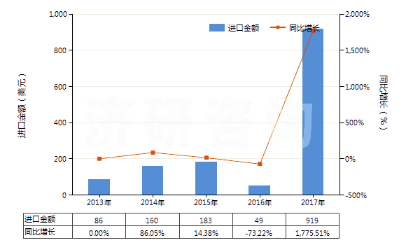 2013-2017年中國(guó)甲丙氨酯(INN)(HS29241100)進(jìn)口總額及增速統(tǒng)計(jì)
